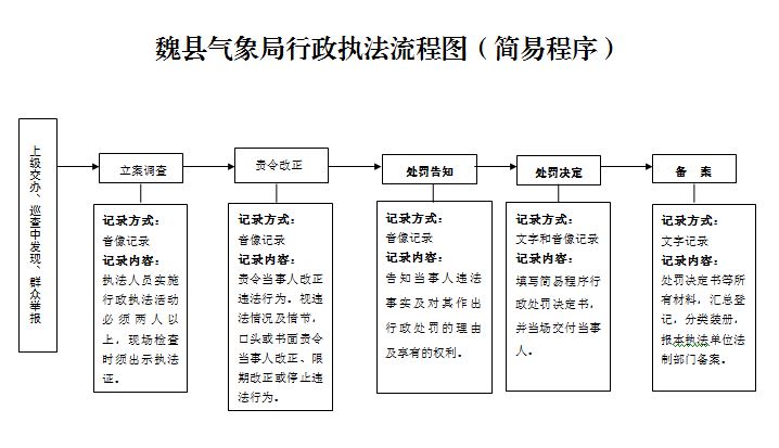 魏县气象局行政执法流程图（简易程序）.JPG