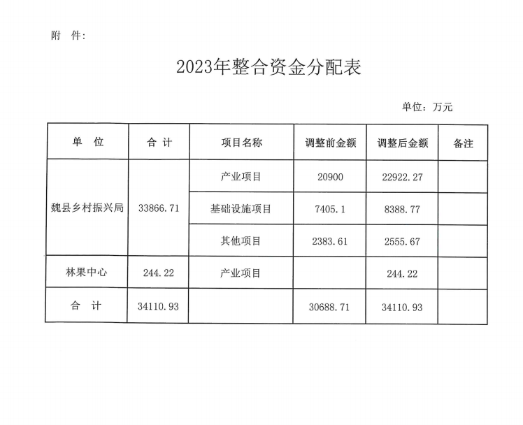 2023年整合资金分配表.png