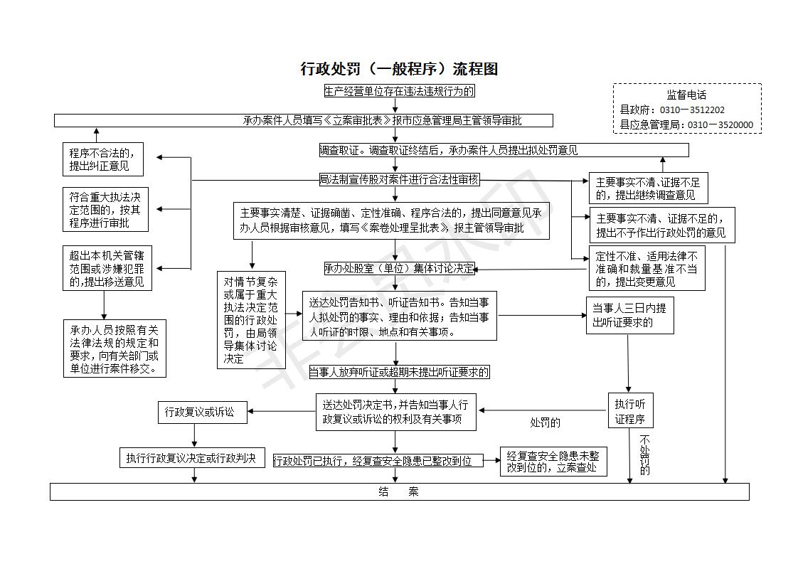 3.2.2行政处罚（一般程序）流程图_01.jpg
