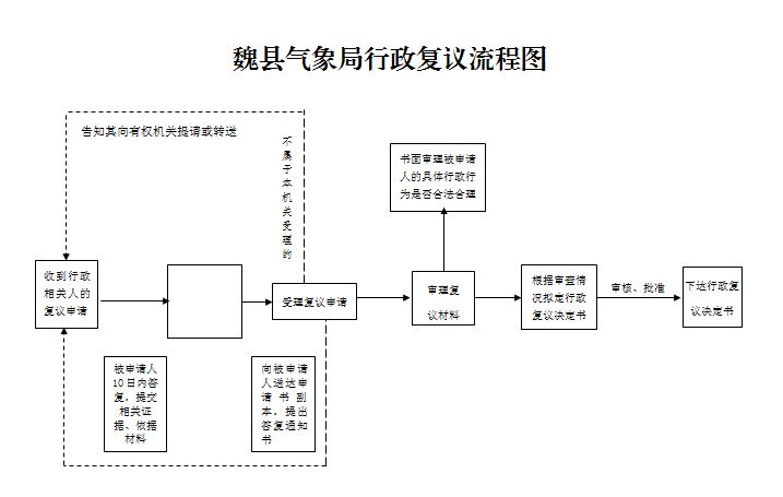 魏县气象局行政复议流程图.JPG