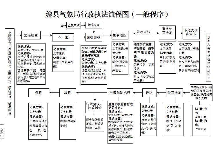 魏县气象局行政执法流程图（一般程序）.JPG