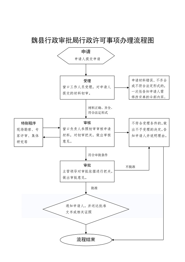 1魏县行政审批局行政许可事项办理流程图_1.jpg