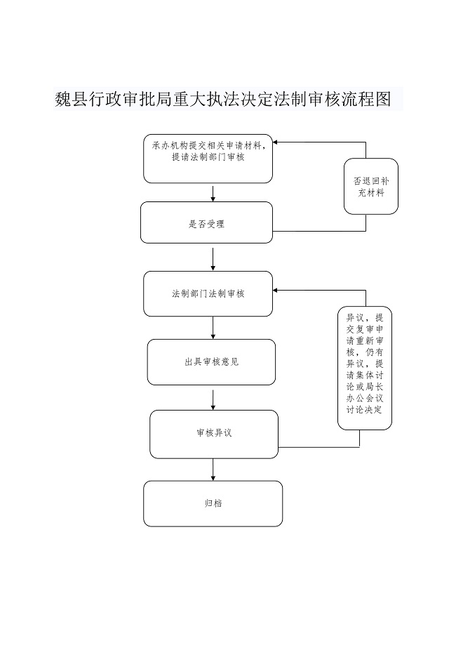 2魏县行政审批局重大执法决定法制审核流程图_1.jpg