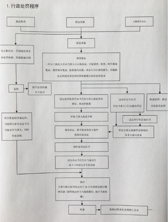 1行政处罚程序.png