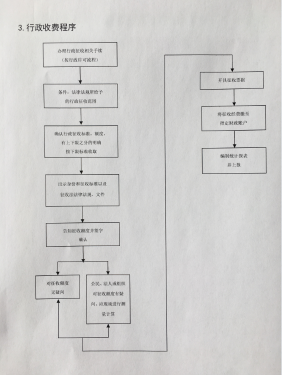 3行政收费程序.png