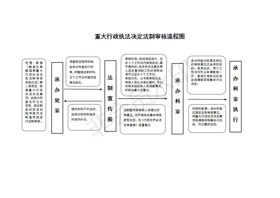 3.3重大行政执法决定法制审核流程图_01.jpg