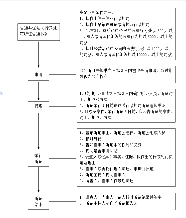 魏城镇行政处罚听证工作流程图