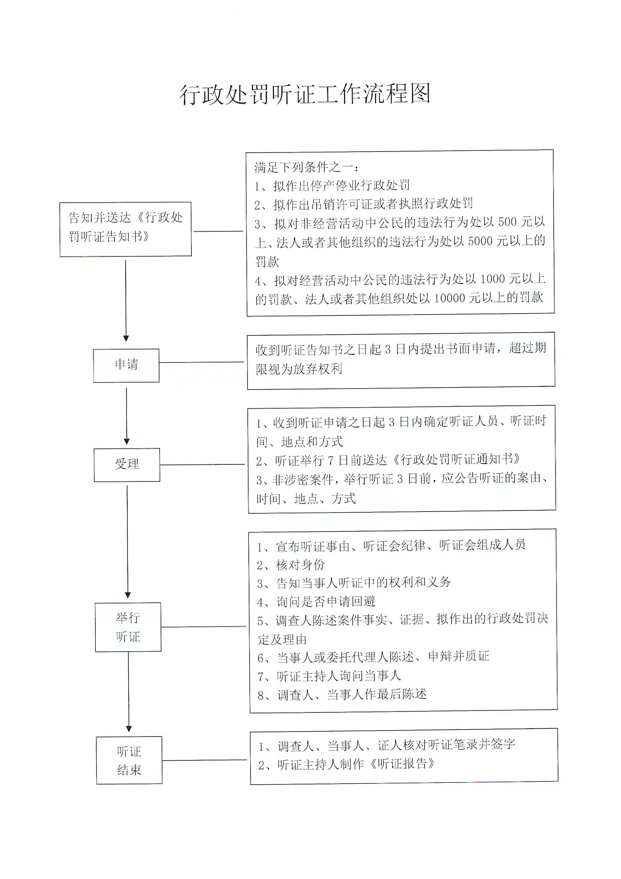 魏城镇行政处罚听证工作流程图.jpg