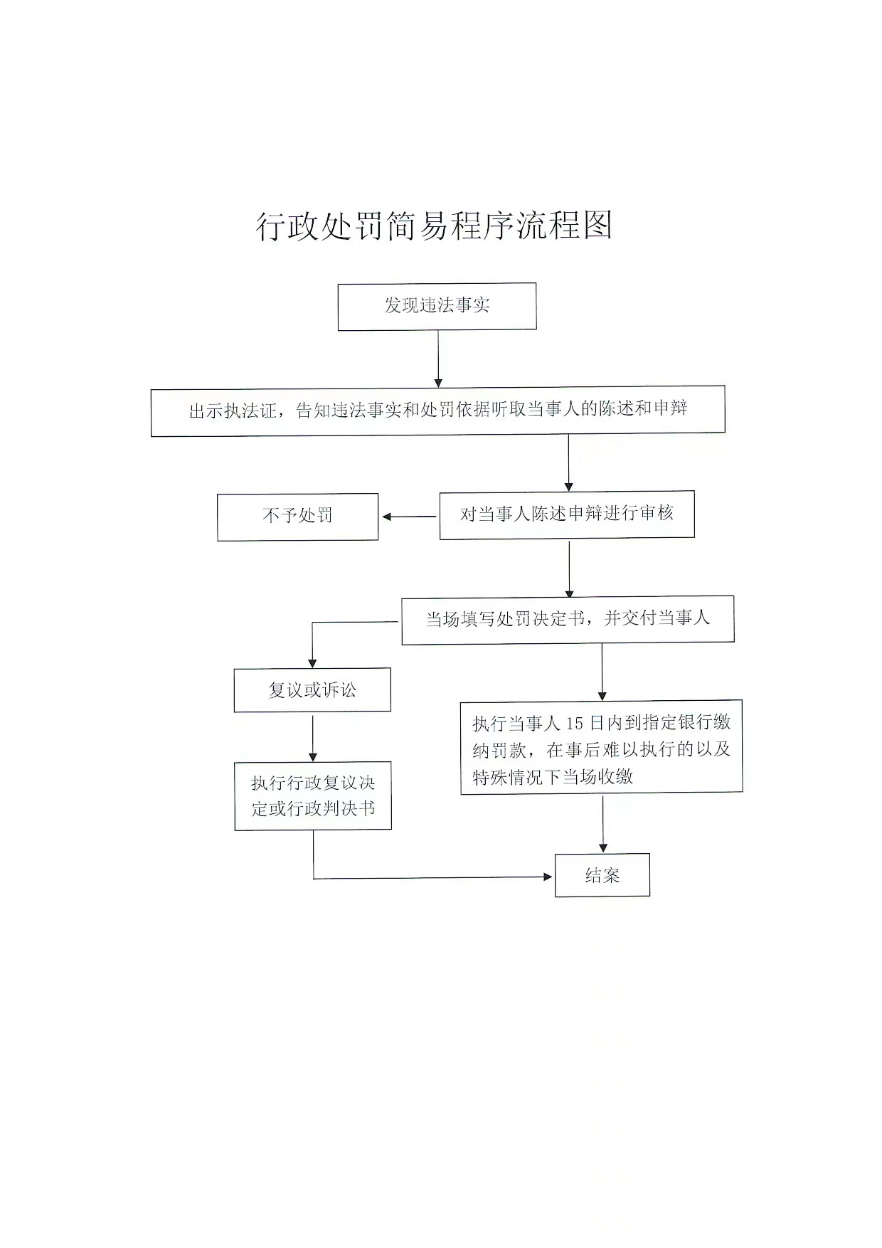 魏城镇行政处罚简易程序流程图.jpg