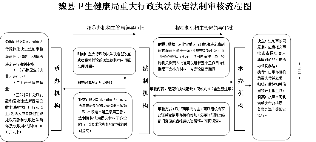重大执法决定审核流程图.png