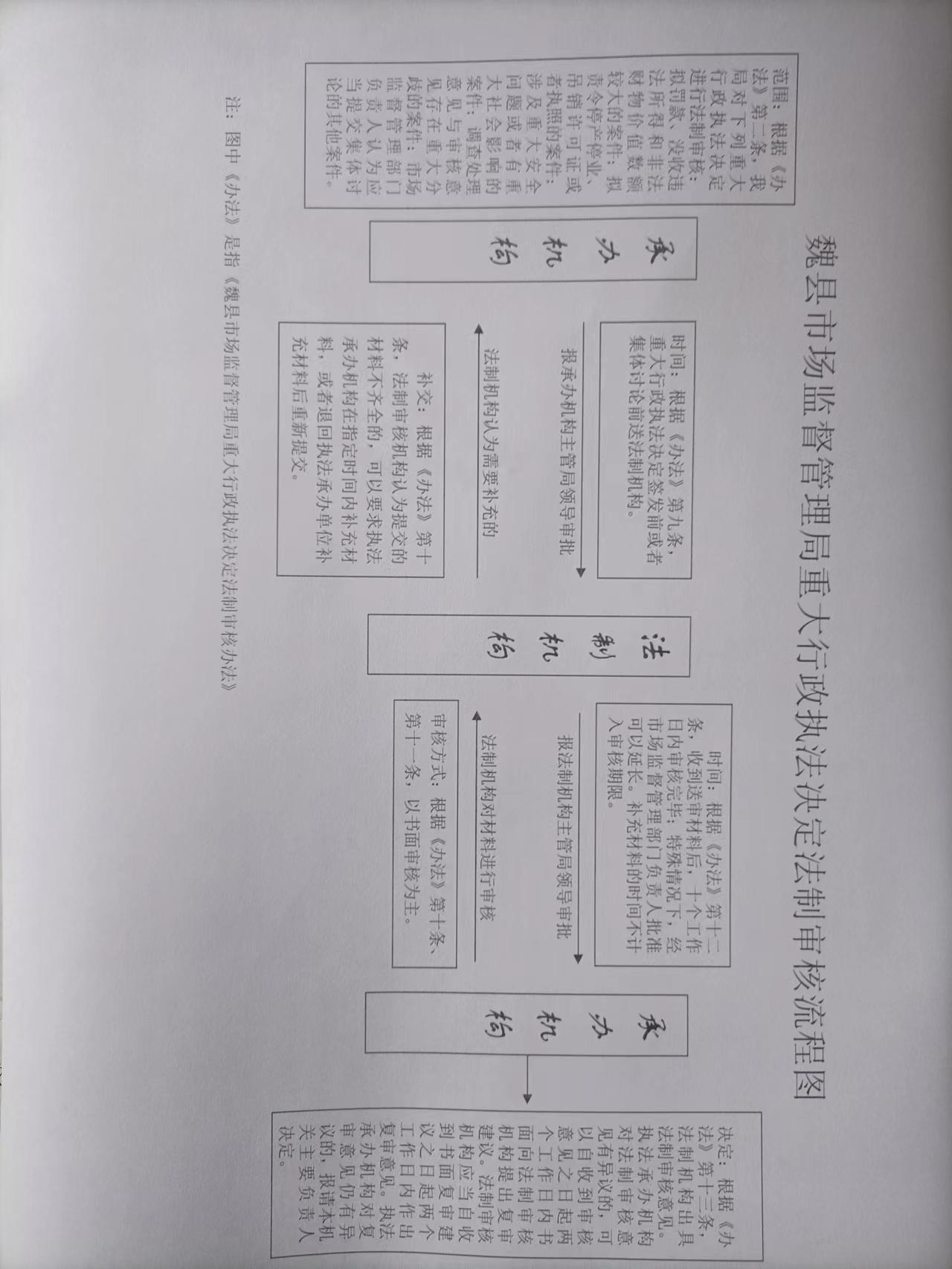 魏县市监局法制审核流程图.jpg
