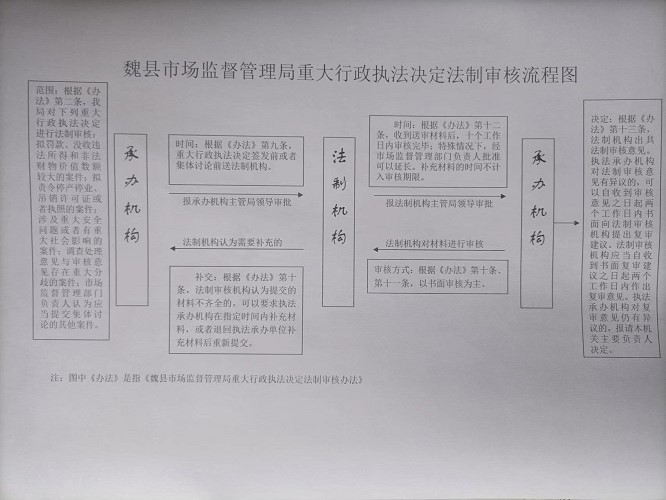 魏县市监局法制审核流程图.jpg