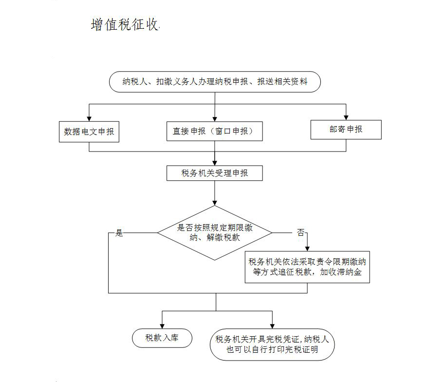 增值税征收.JPG
