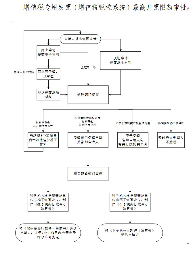 增值税专用发票（增值税税控系统）最高开票限额审批.JPG