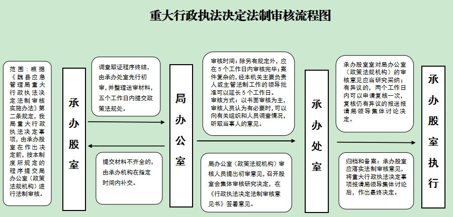 重大行政执法决定法制审核流程图.png