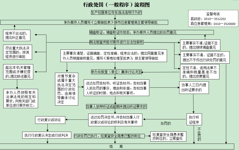 行政处罚（一般程序）流程图.png